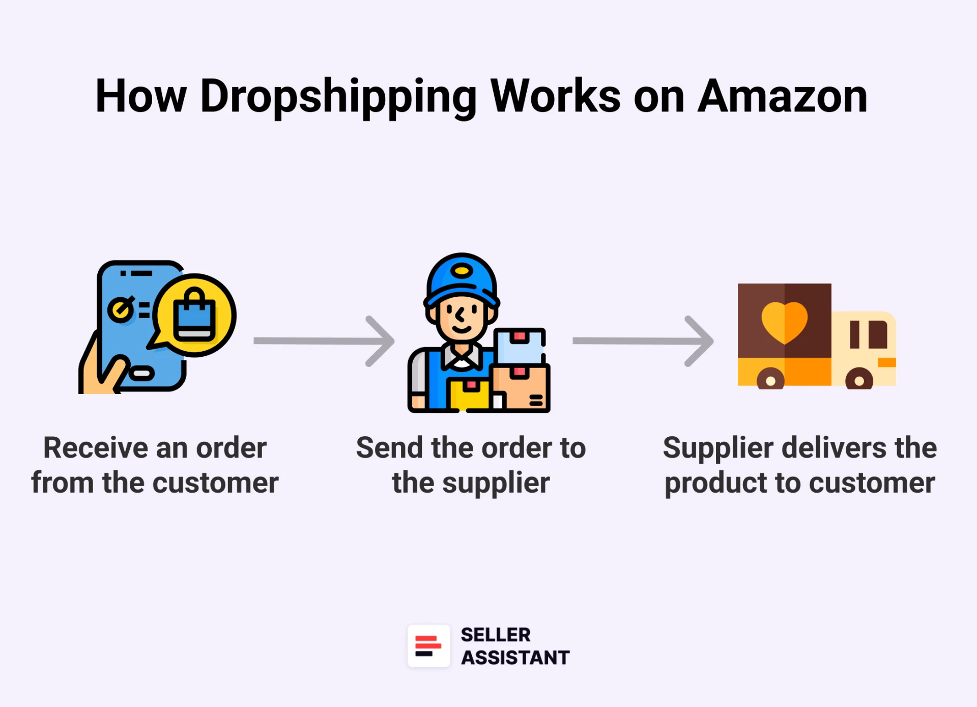 How Dropshipping Works on Amazon