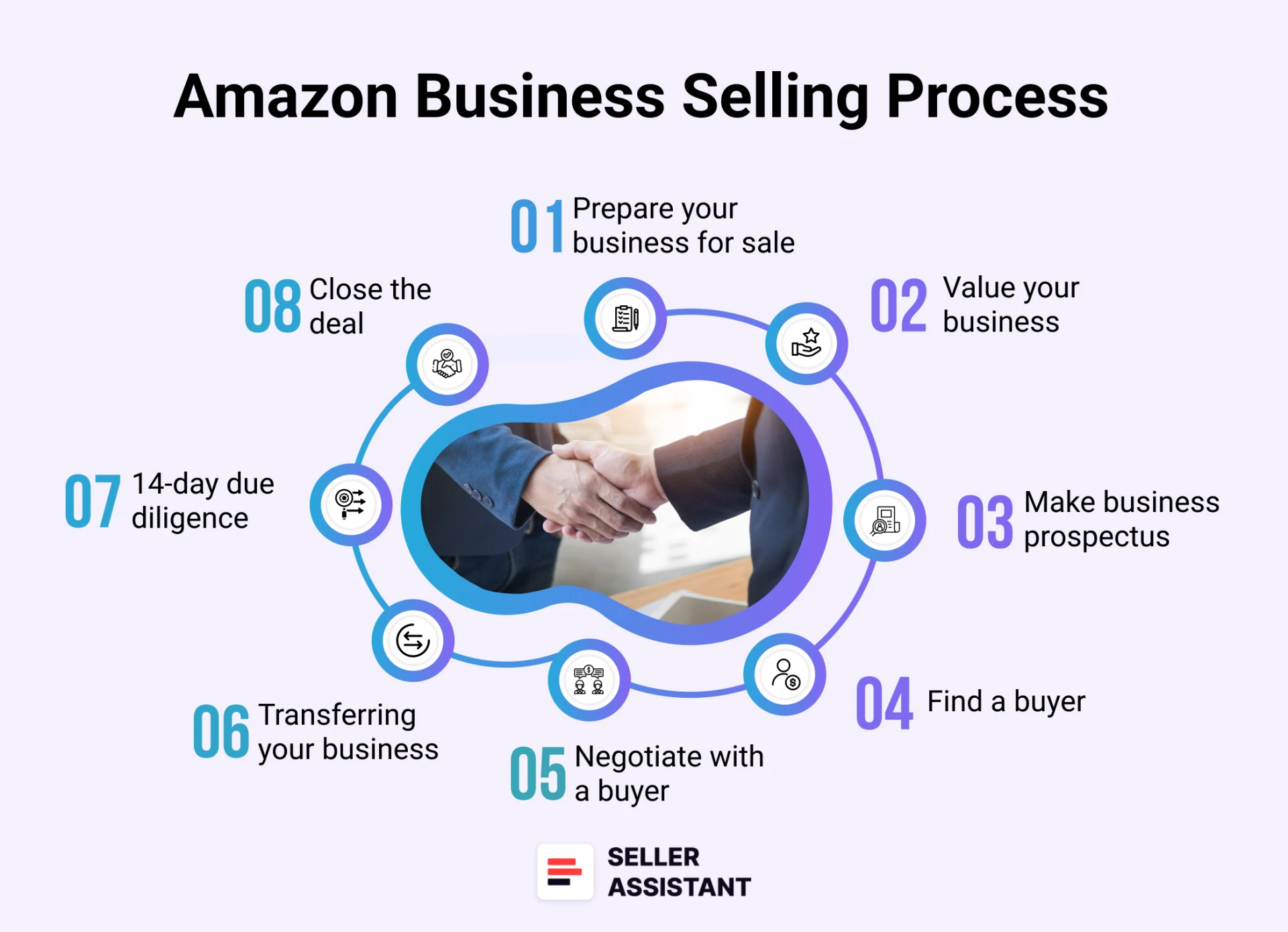 Amazon Business Selling Process
