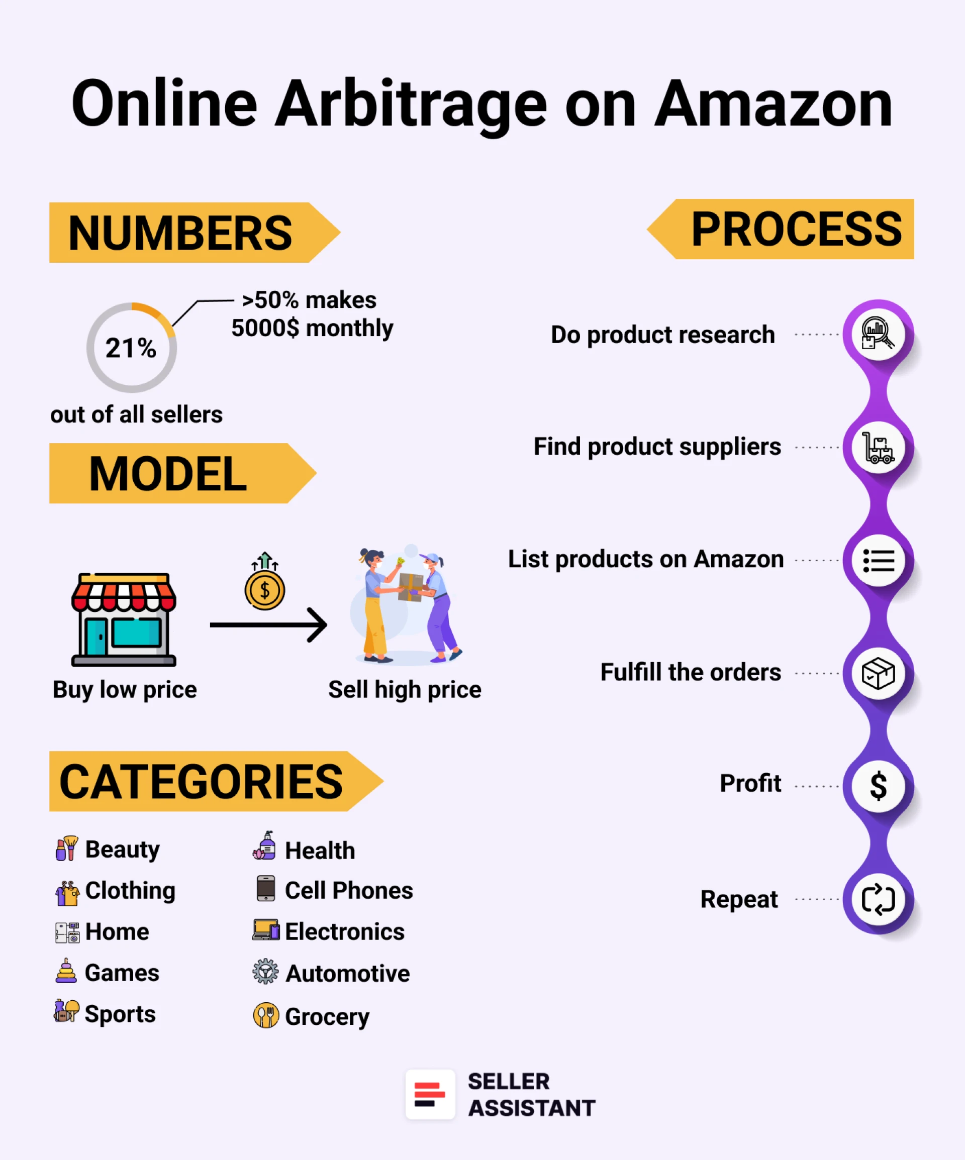 Online Arbitrage on Amazon