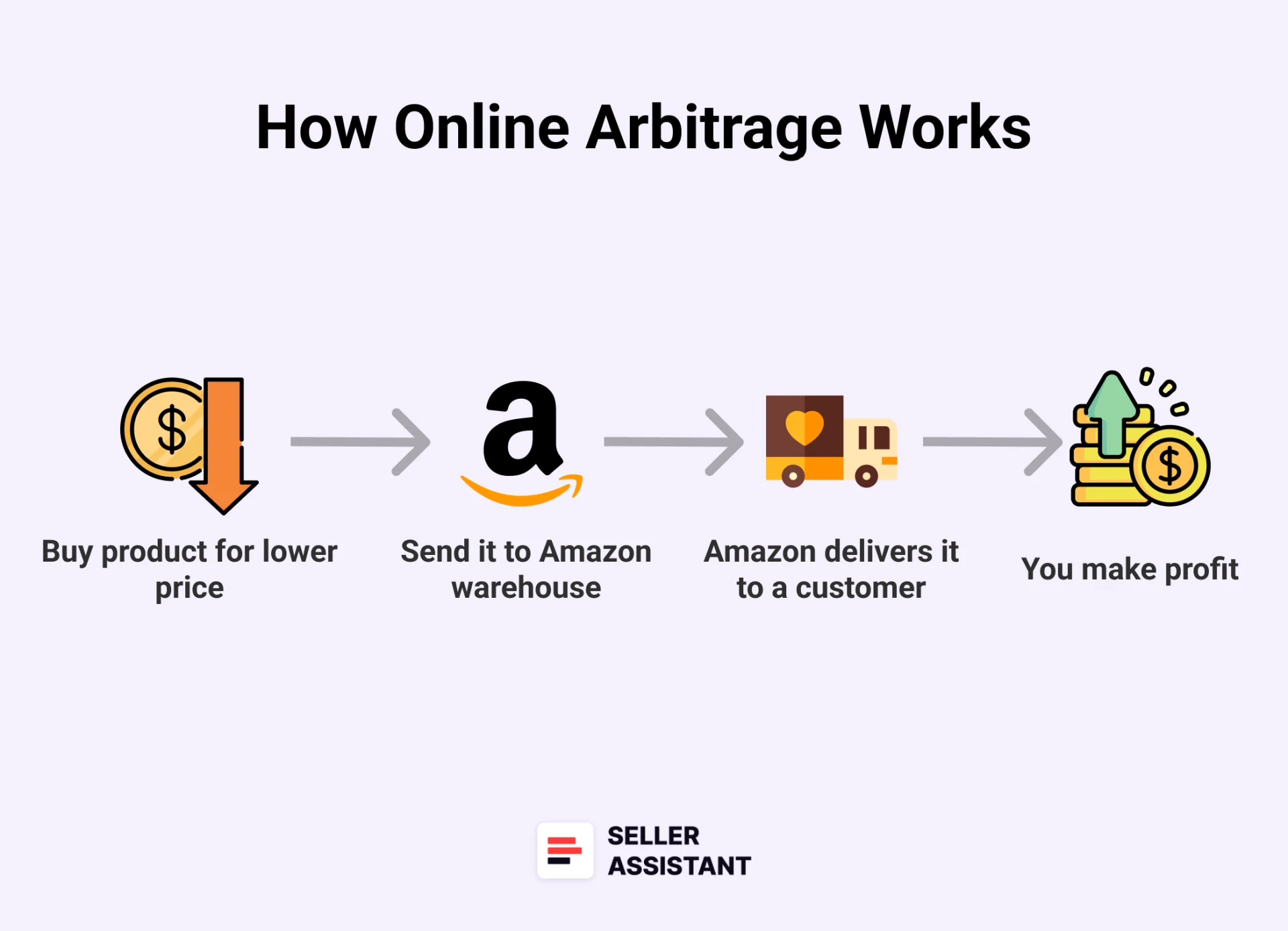 How Online Arbitrage Works