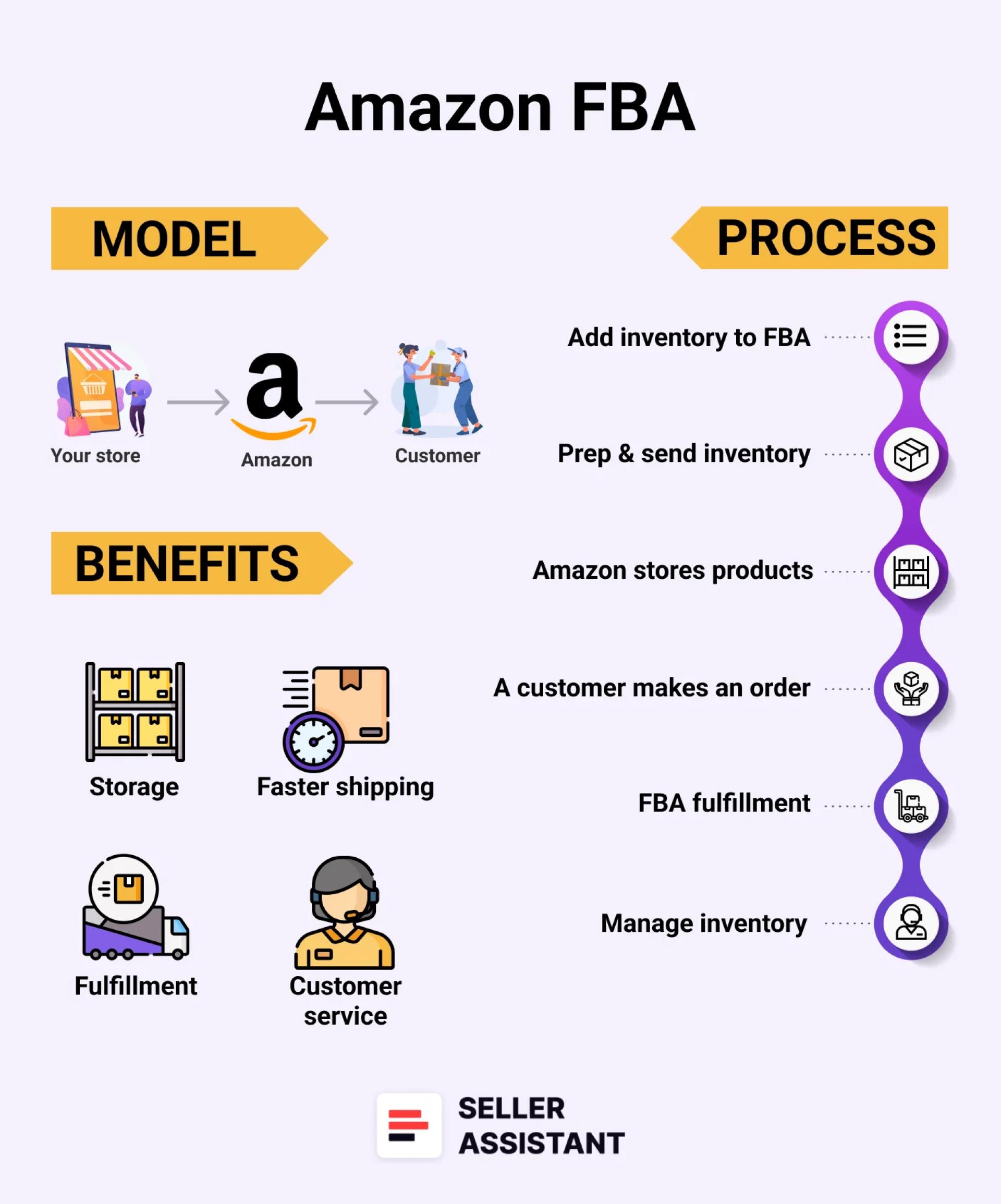 Fulfillment by Amazon