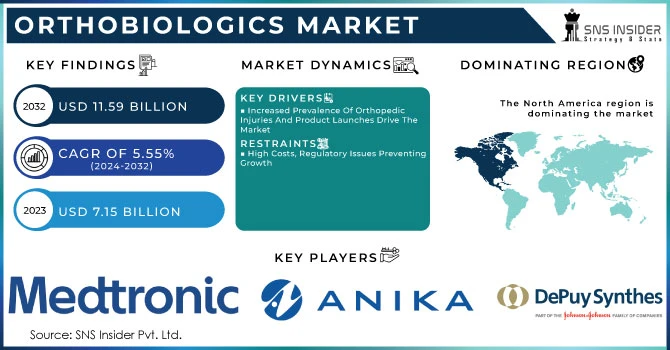 Orthobiologics Market,Revenue Analysis