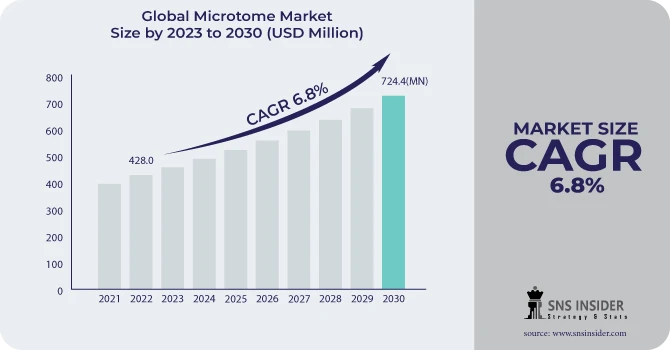 Microtome Market Revenue Analysis