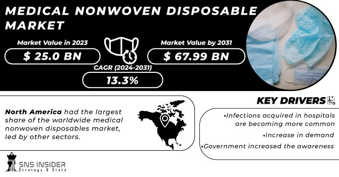 Medical Nonwoven Disposable Market Revenue Analysis