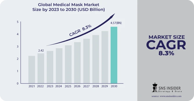Medical Mask Market Revenue Analysis