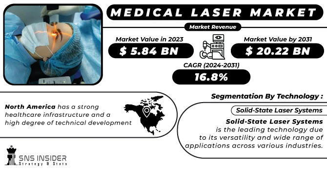 Medical Laser Market Revenue Analysis