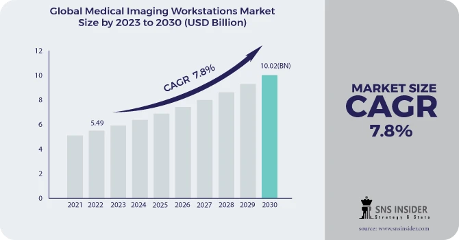 Medical Imaging Workstations Market Revenue Analysis