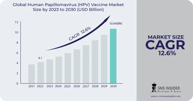 Human Papillomavirus (HPV) Vaccine Market Revenue Analysis