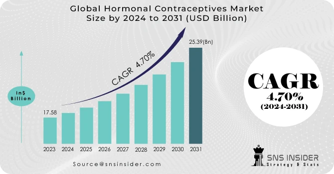 Hormonal Contraceptives Market Revenue Analysis