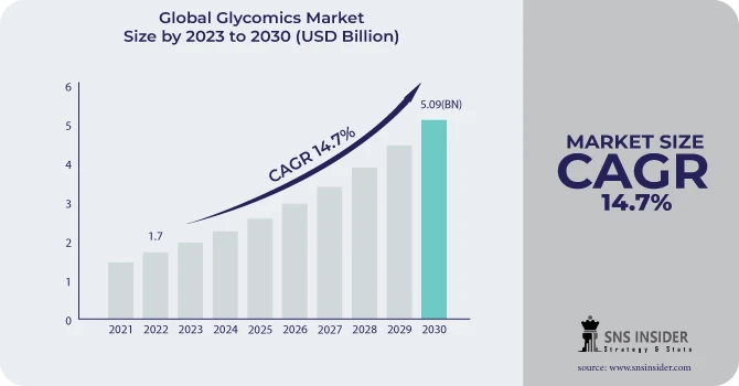 Glycomics Market Revenue Analysis