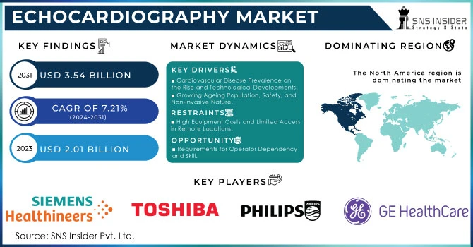 Echocardiography Market Revenue Analysis