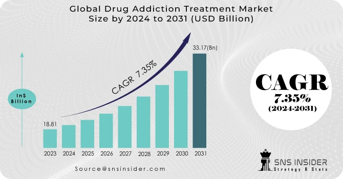 Drug Addiction Treatment Market Revenue Analysis