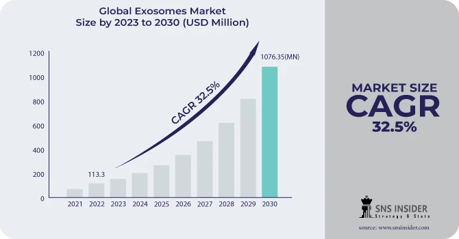 Exosomes Market Revenue Analysis