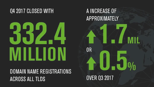 There are over 330 million active domain names in the world right now
