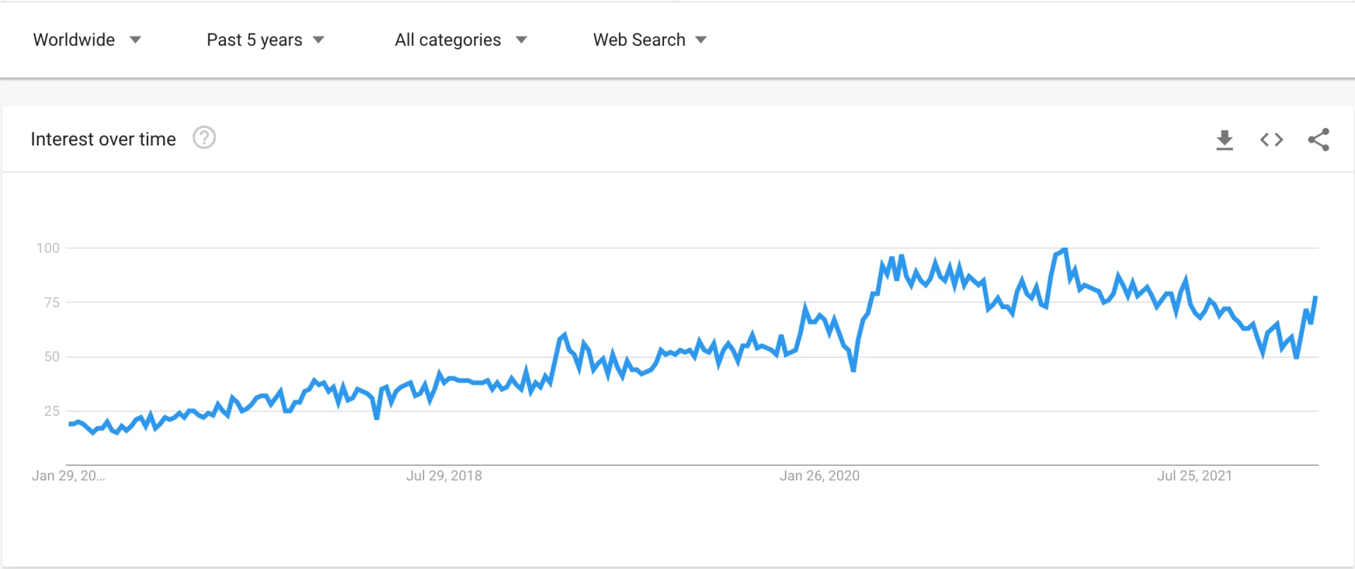 dropshipping google trends