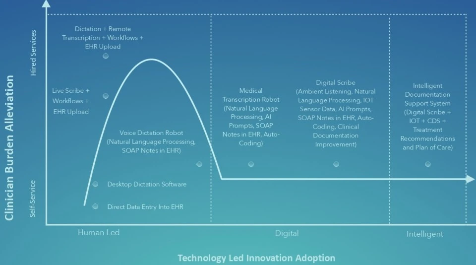 Medical Documentation : Advancements And It’s Impact On Patient Experiences