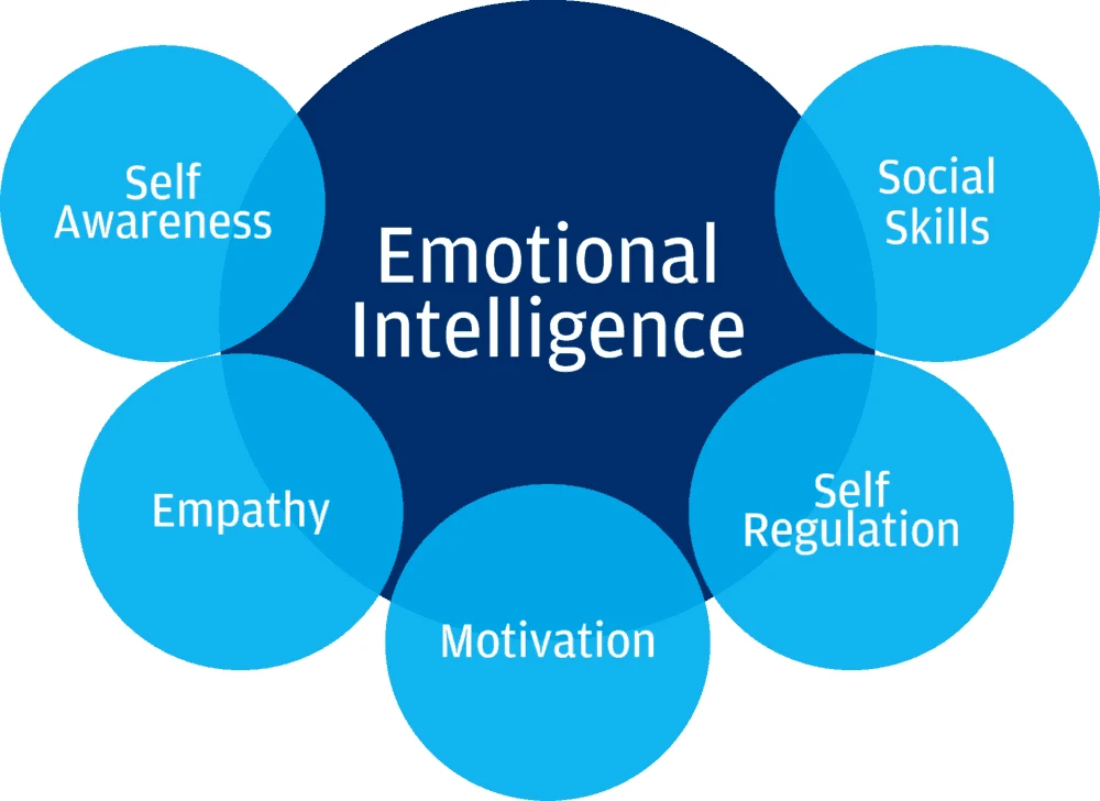 Emotional Intelligence And Mind Mastery: Managing Thoughts And Feelings