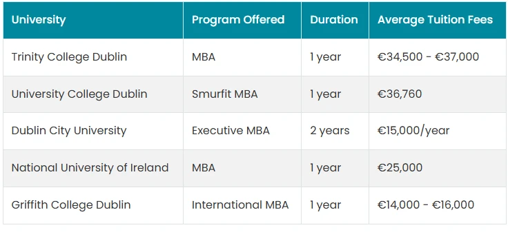 MBA in Ireland – Top Universities, Courses, Cost, and Eligibility for India