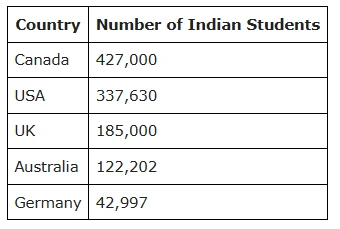 Best Country to Study Abroad for Indian Students in 2025