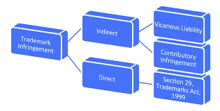 What are the types of trademark infringement?