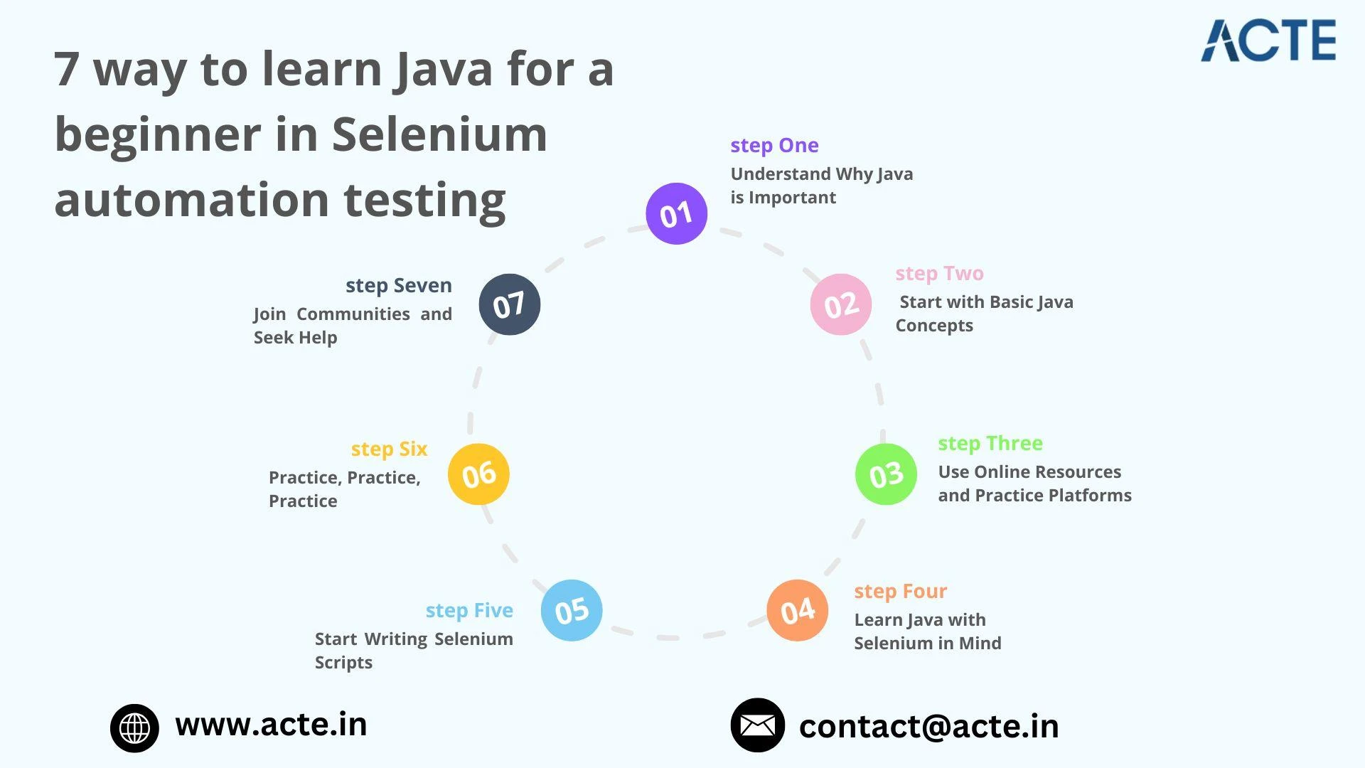 Simplifying Java for Selenium Testers: A Quick Start Guide