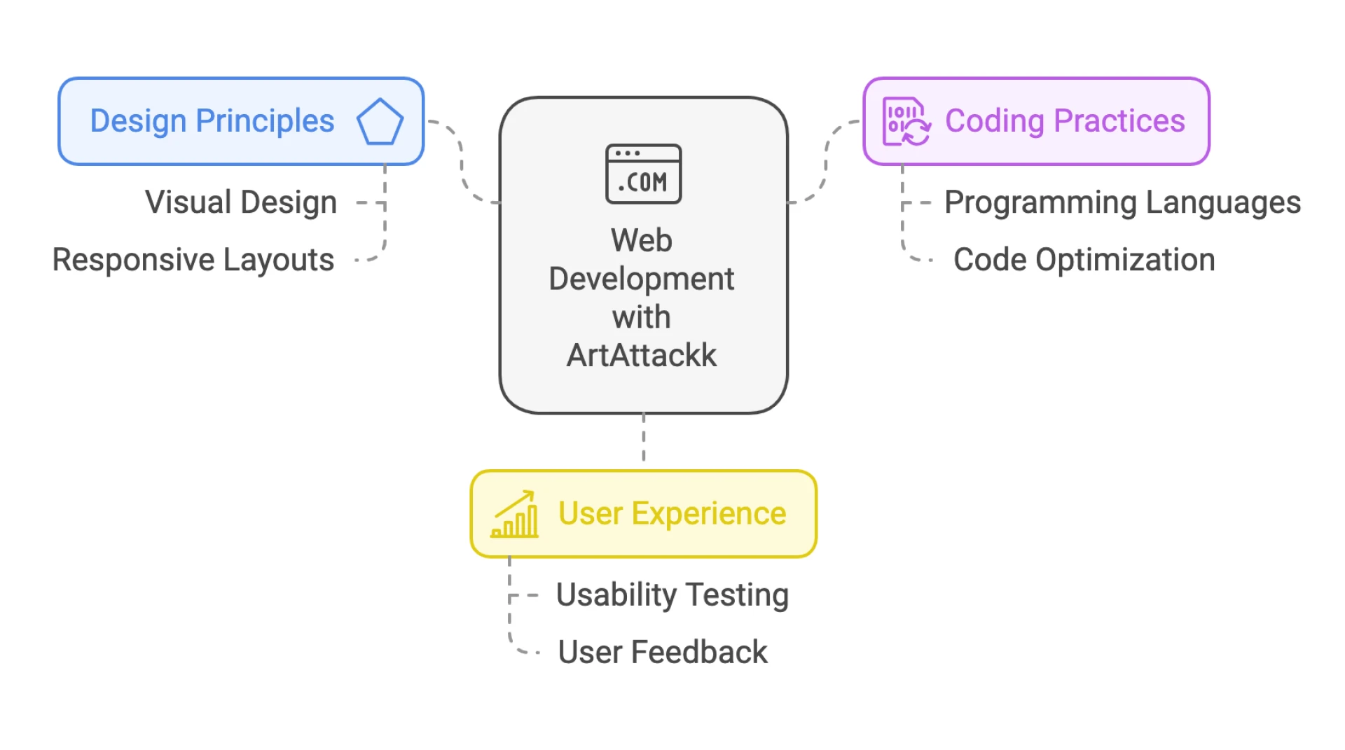 Web Development with ArtAttackk