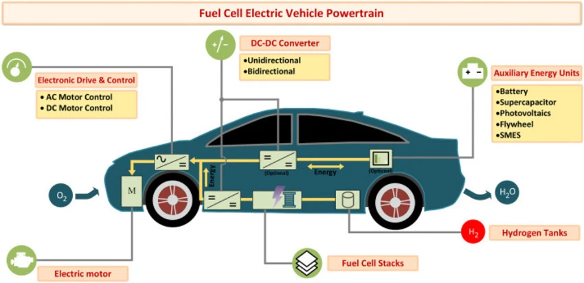 Fuel Cell Vehicle Market to Scale New Heights as Market Players Focus on Innovations 2025