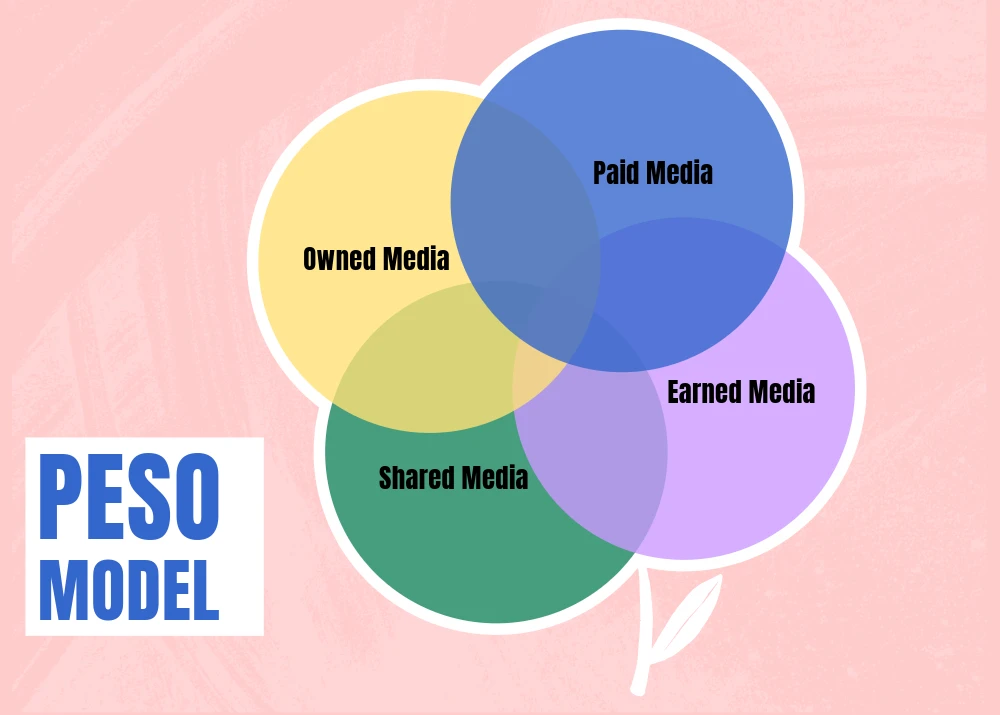 The PESO Model Decoded: A Holistic Approach to Digital Marketing Success