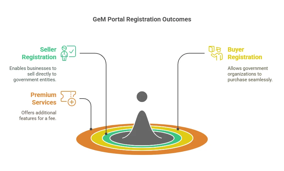 How to Complete Gem Portal Registration Online