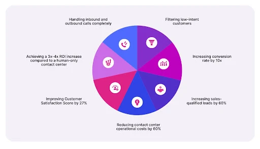 How call centers are achieving scalable customer outreach?