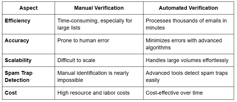 How Can You Leverage Smart Automation to Improve Your Email Verification Workflow?