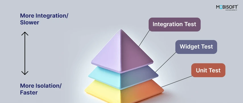 Flutter Testing: Unit, Widget & Integration Tests Guide
