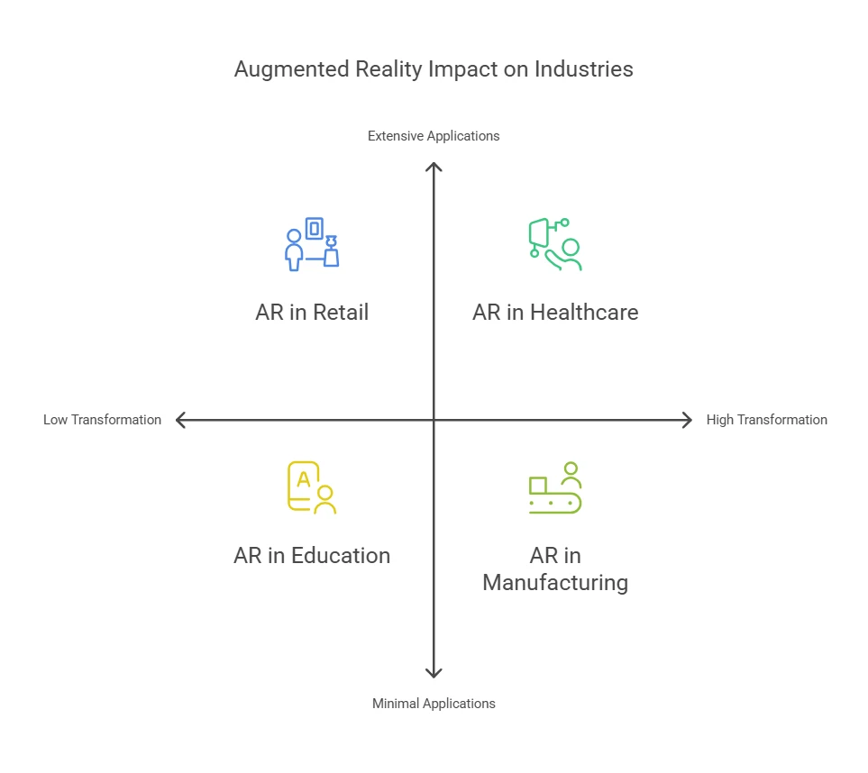 Transforming Industries with Augmented Reality(AR) Solutions