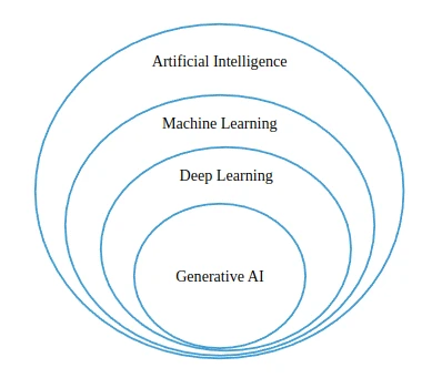 Unleashing the Power of Generative AI with Rydot’s Assistant – ConvAI Platform