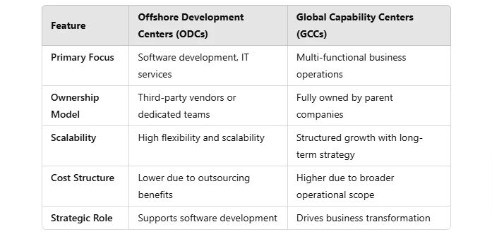 Offshore Development Centers (ODCs) vs. Global Capability Centers (GCCs): A Comparative Guide