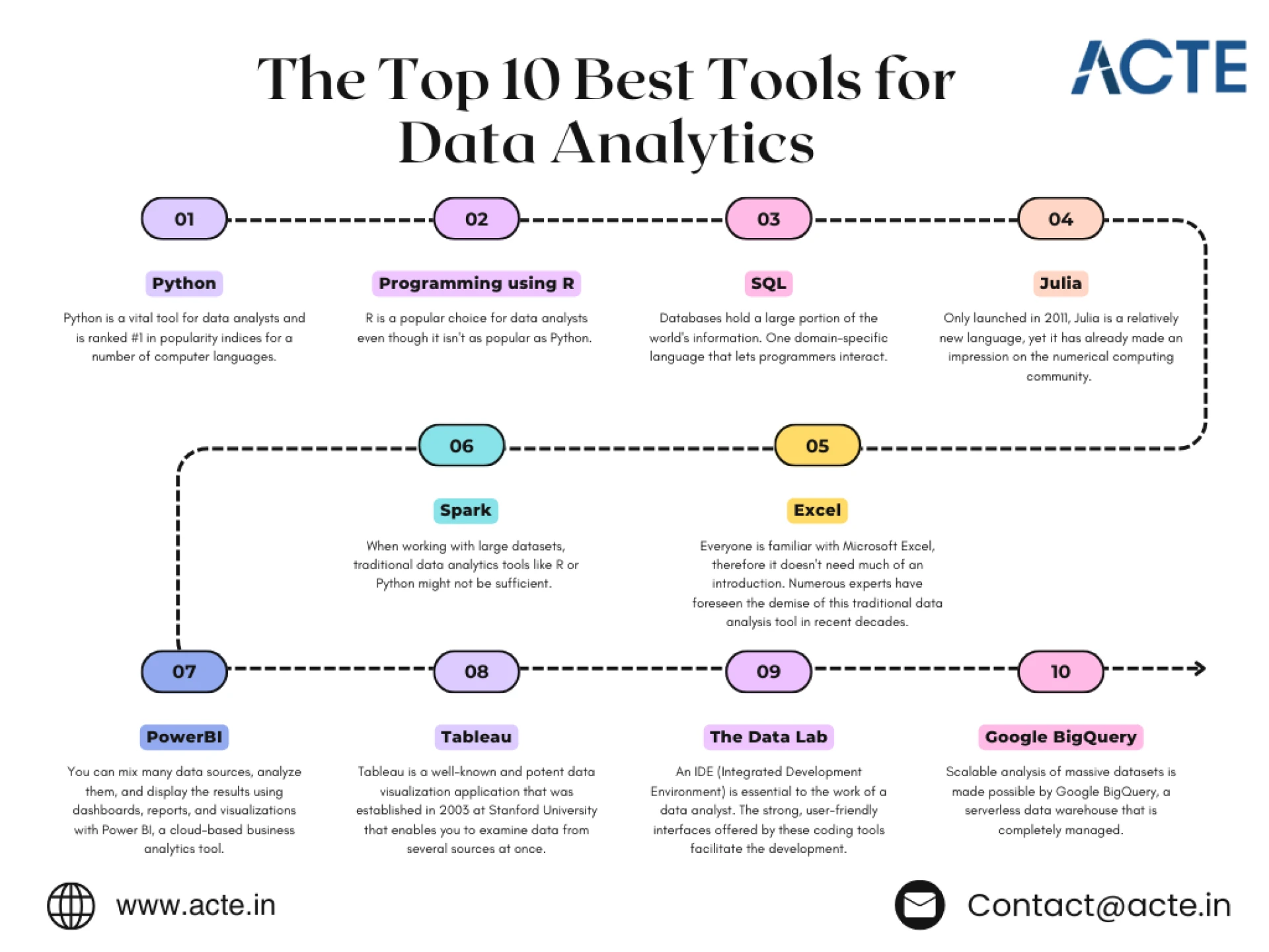 The Top 10 Data Analytics Tools for Analysts in 2025