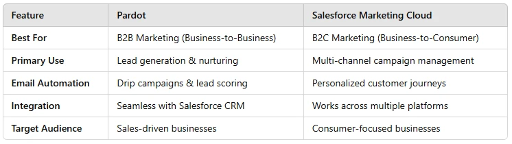 What are the major differences between Pardot and Salesforce marketing Cloud?