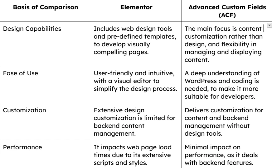 Elementor vs ACF: Comparing the Top WordPress Web Design Tools