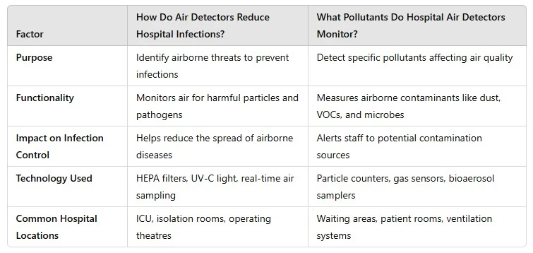 Reducing Infections: Hospital Air Quality Detector Strategies