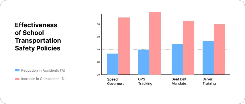 School Transportation Safety: How Government Policies and GPS Tracking Enhance Safety