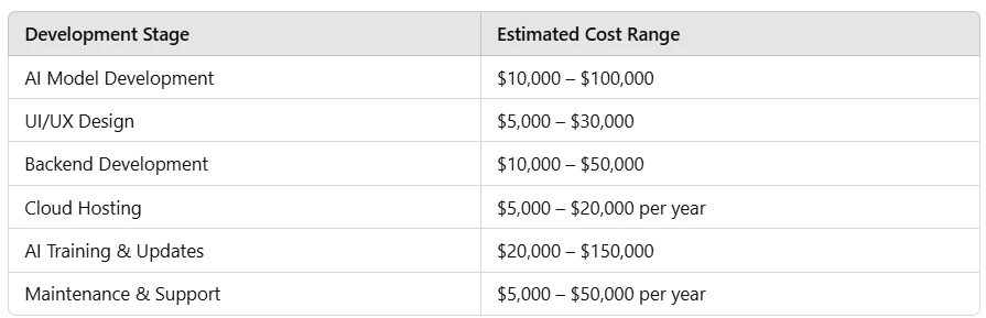 Cost to Build an App Like Ask AI