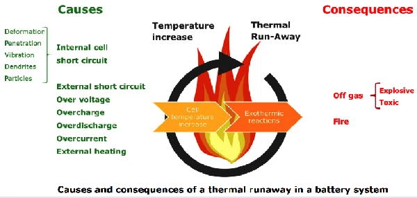How LIFMOCER Solves the Problem of Battery Thermal Runaway