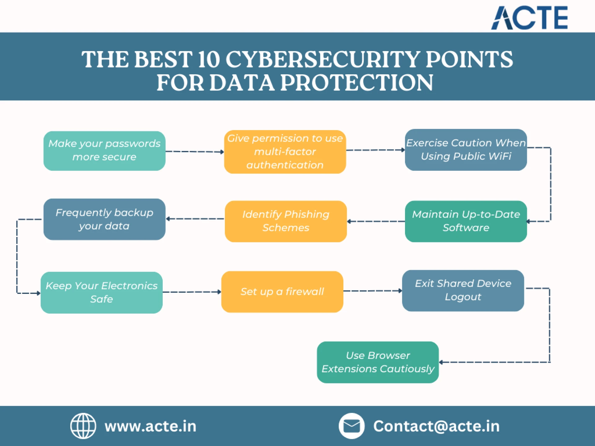 The Top 10 Cybersecurity Tips to Safeguard Your Data