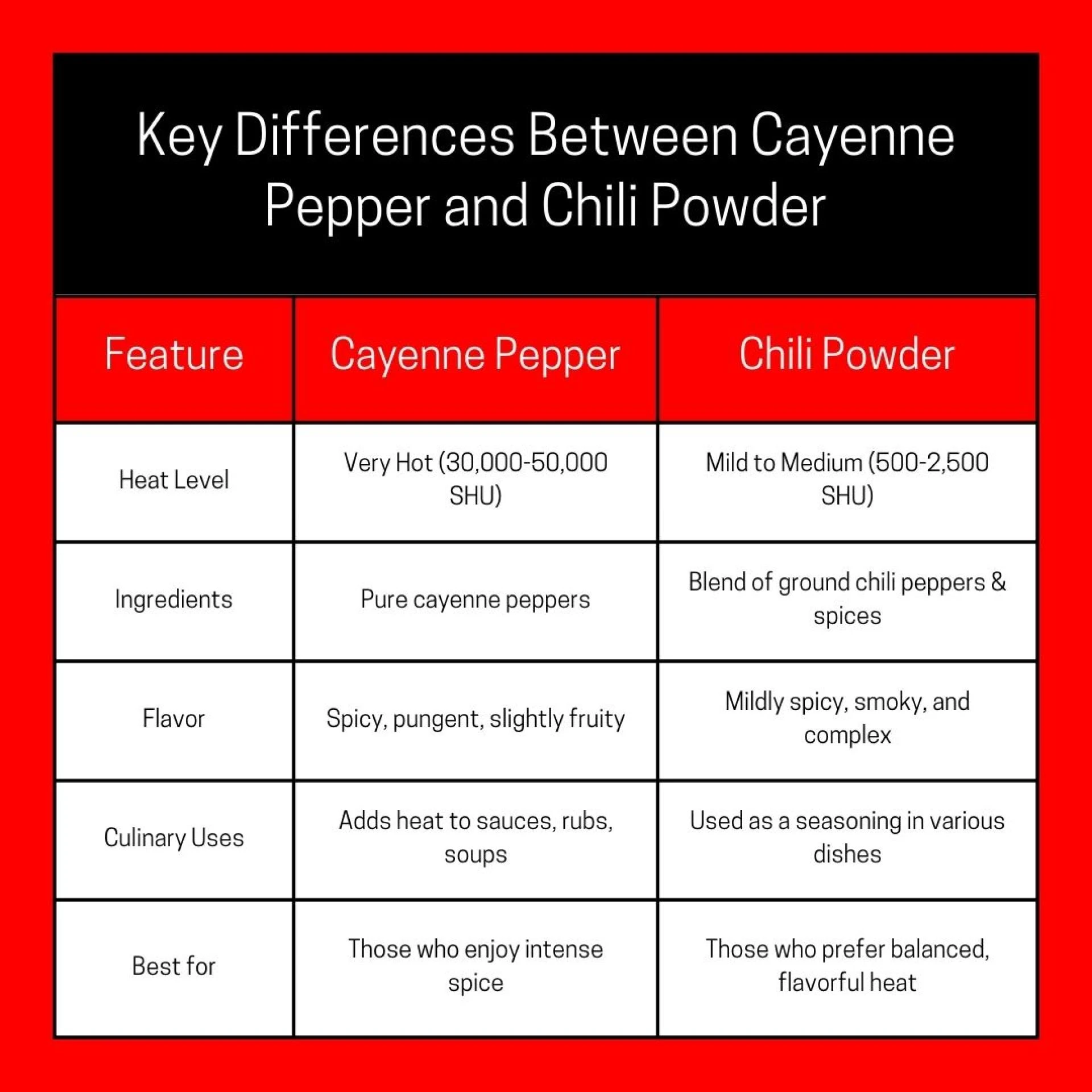 Cayenne Pepper vs. Chili Powder: What's the Difference?