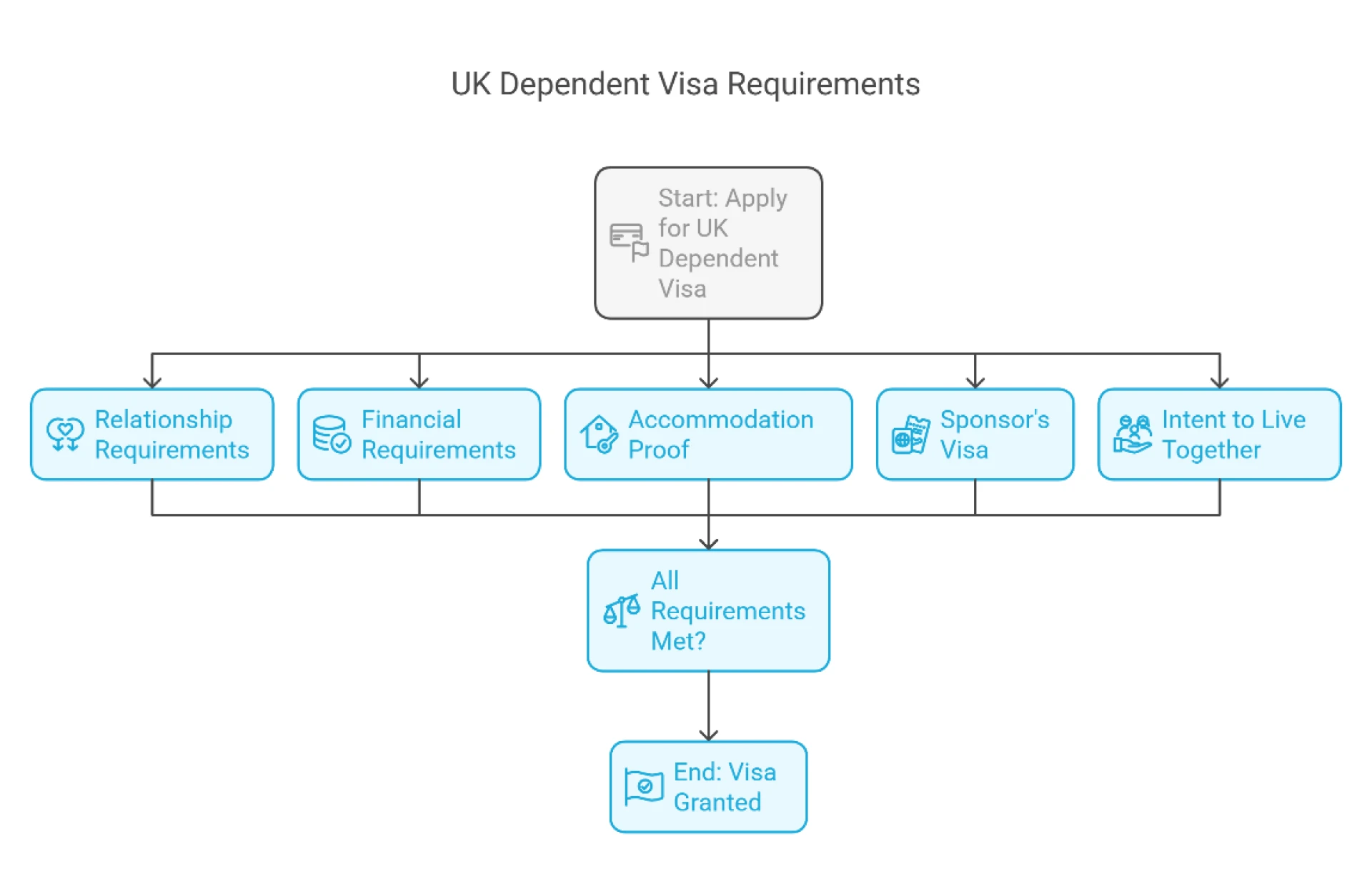 UK Dependent Visa: Reunite With Your Loved Ones in the UK