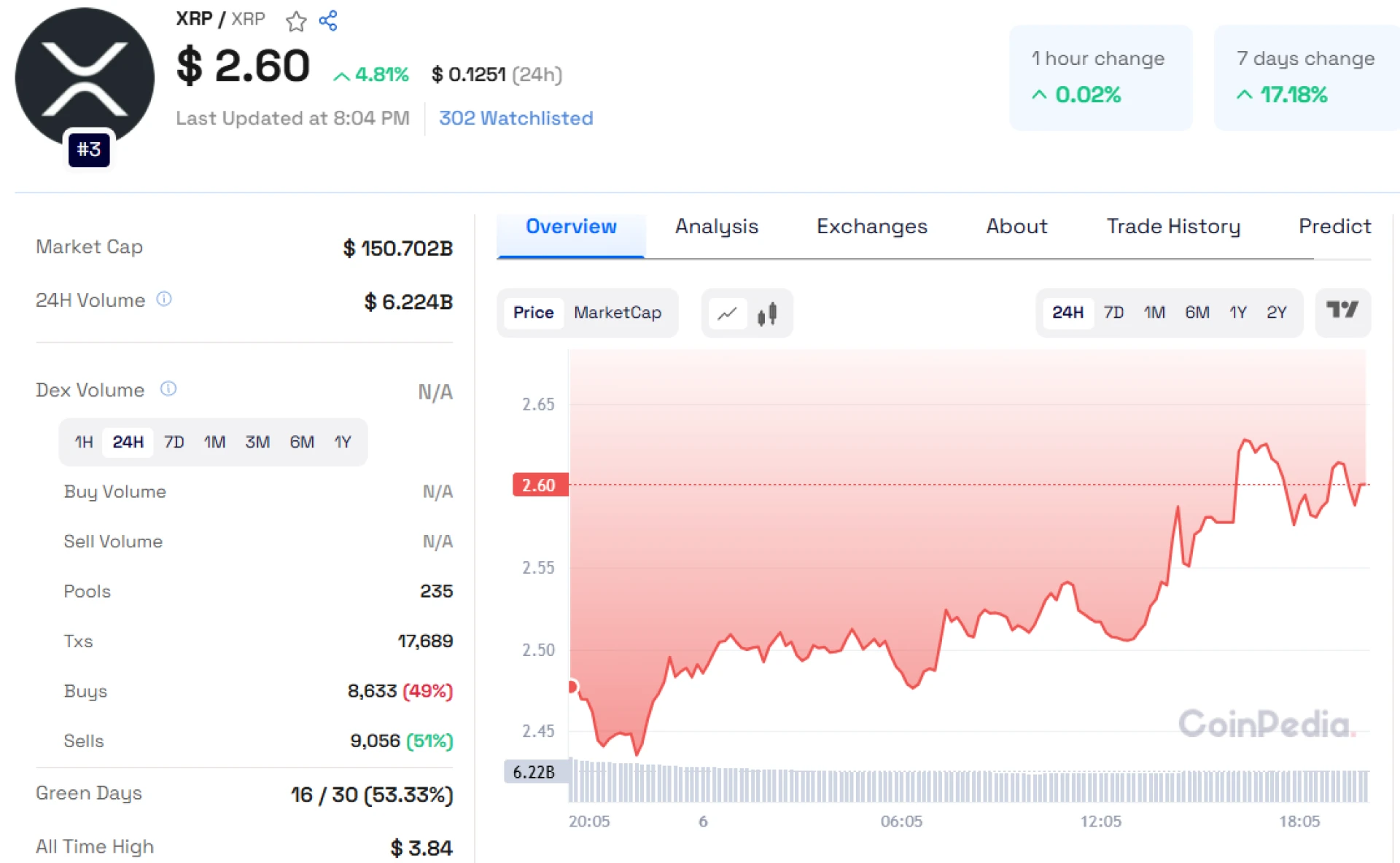 XRP Bounces Back! Will It Break $2.55 Resistance?