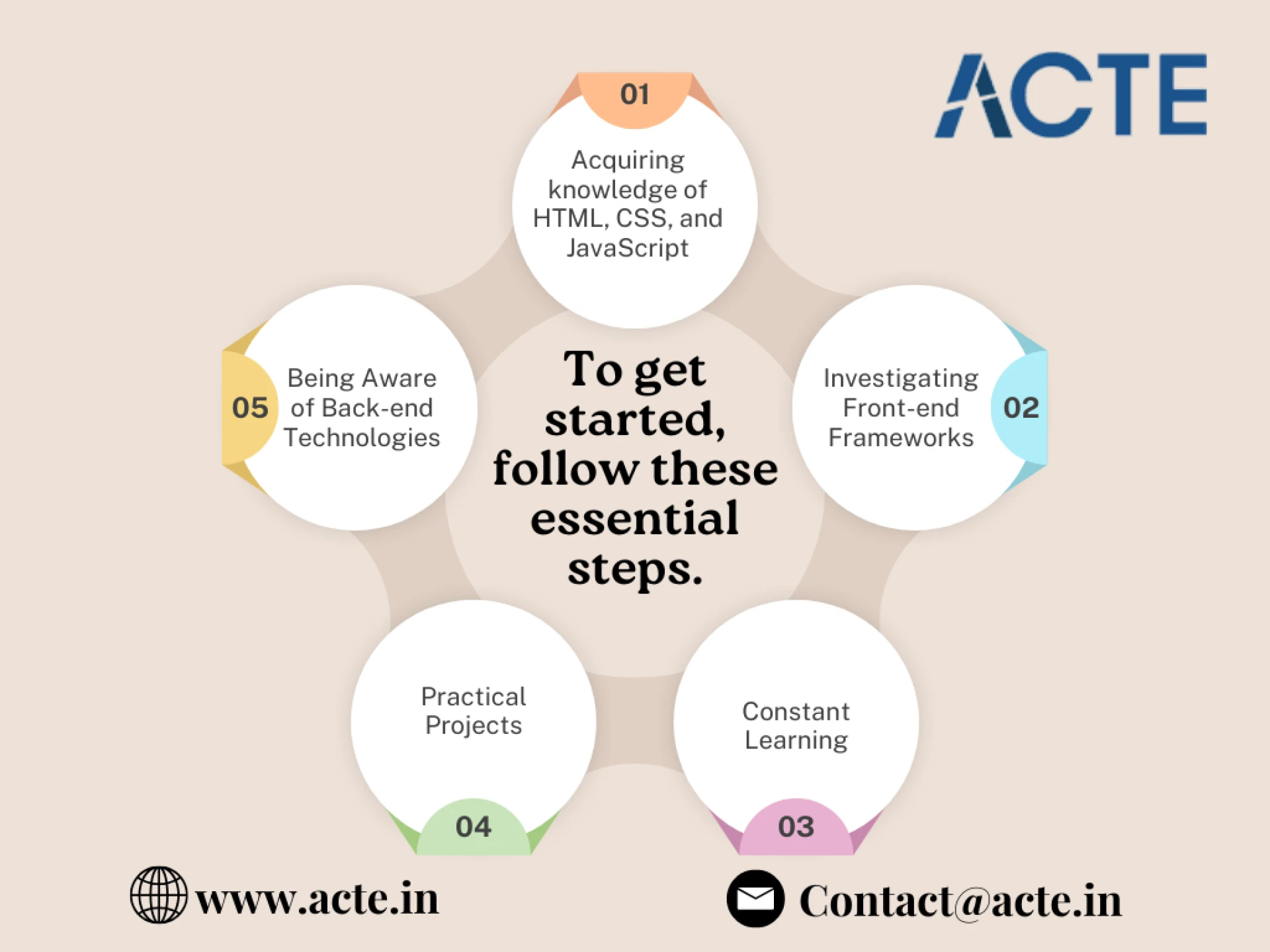 How Does One Go About Becoming a Full-Stack Developer? Hero to Zero?