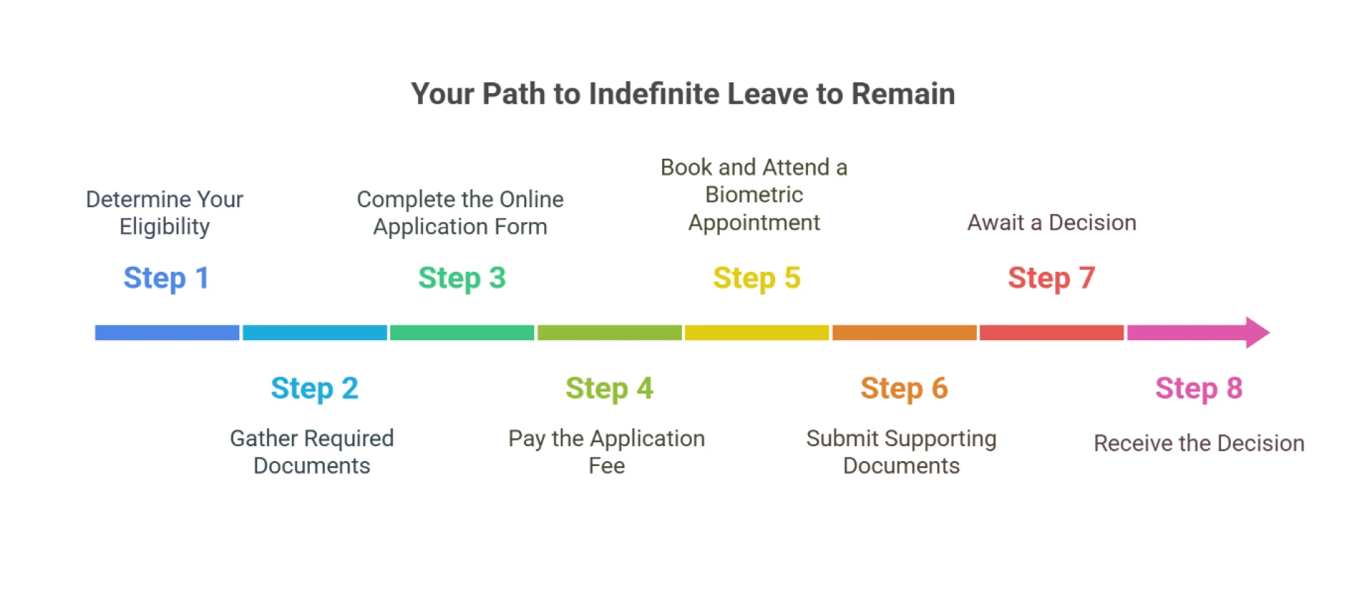 A Step-by-Step Guide to Applying for Indefinite Leave to Remain (ILR) in the UK