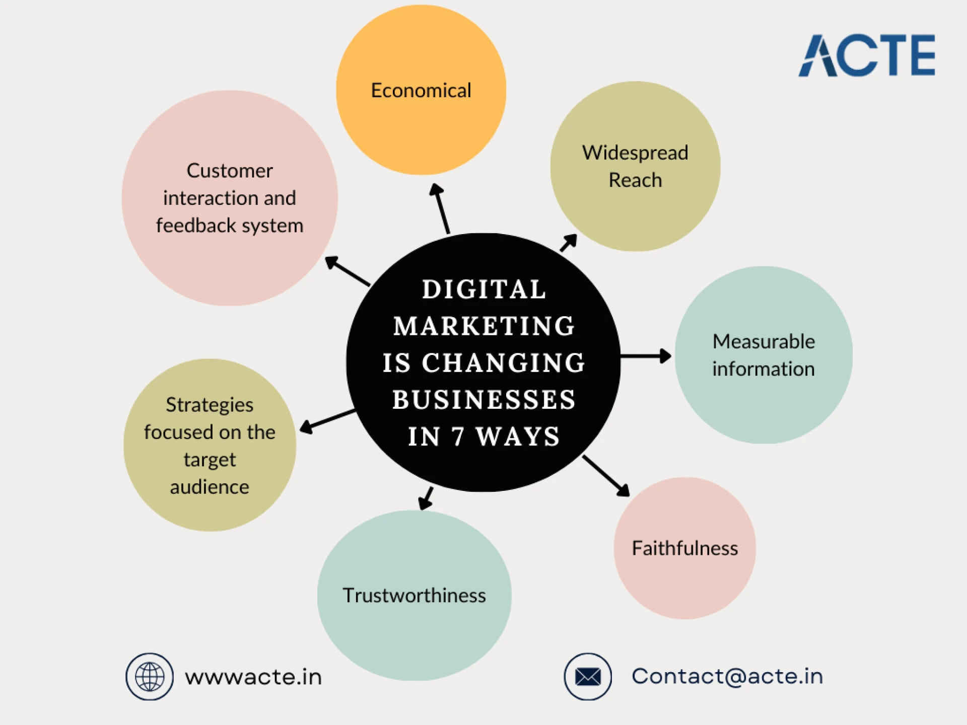 Digital Marketing's Possible Effect on Your Brand
