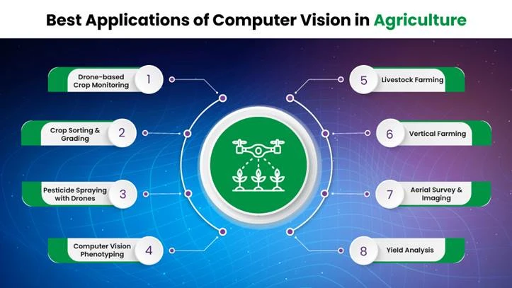 Top 8 Computer Vision Use Cases in Agriculture